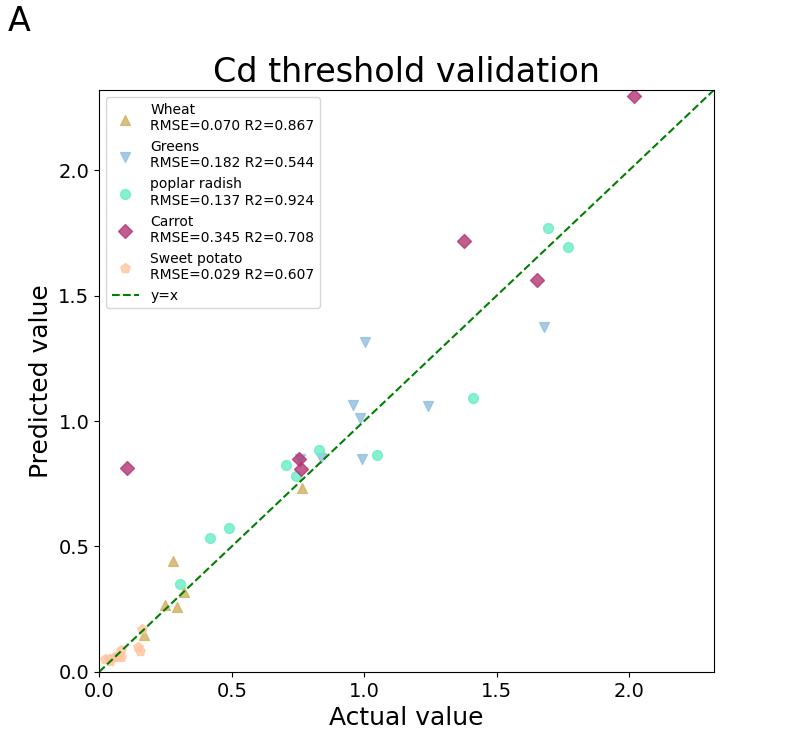 model evaluation